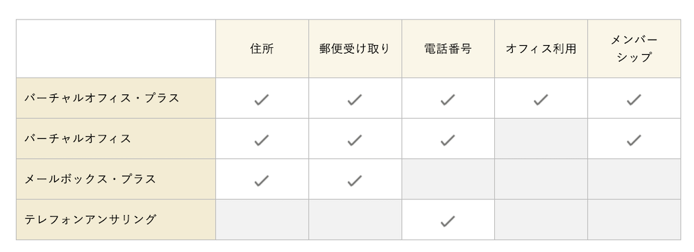 リージャスのバーチャルオフィスの料金やサービス内容